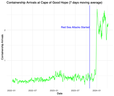 Containership arrivals at Cape of Good Hope showing spike after Red Sea attacks